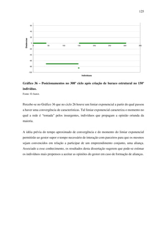 125
-100
-80
-60
-40
-20
0
20
40
60
0 50 100 150 200 250 300 350
Indivíduos
Distâncias
Gráfico 36 – Posicionamentos no 308º ciclo após criação de buraco estrutural no 150º
indivíduo.
Fonte: O Autor.
Percebe-se no Gráfico 36 que no ciclo 26 houve um limiar exponencial a partir do qual passou
a haver uma convergência de características. Tal limiar exponencial caracteriza o momento no
qual a rede é “tomada” pelos insurgentes, indivíduos que propagam a opinião oriunda da
maioria.
A idéia prévia do tempo aproximado de convergência e do momento do limiar exponencial
permitirão ao gestor supor o tempo necessário de interação com parceiros para que os mesmos
sejam convencidos em relação a participar de um empreendimento conjunto, uma aliança.
Associado a esse conhecimento, os resultados desta dissertação sugerem que pode-se estimar
os indivíduos mais propensos a aceitar as opiniões do gestor em caso de formação de alianças.
 