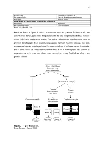 25
Colaboração Colaboração e competição
Interdependência Risco de dependência desbalanceada
Confiança Interesse mútuo
Como será o gerenciamento da crescente rede de alianças?
Casamento Diplomacia
Relacionamento único Rede de alianças
Fonte: Doz e Hamel (1998)
Conforme ilustra a Figura 3, quando as empresas oferecem produtos diferentes e não são
competidoras diretas, pelo menos temporariamente, há uma complementaridade de recursos
com o objetivo de produzir um produto final único, cada empresa participa numa etapa do
processo de fabricação. Caso as empresas parceiras ofereçam produtos similares, mas cada
empresa produza seu próprio produto sobre matérias-primas oriundas do mesmo fornecedor,
tem-se uma aliança de fornecimento compartilhado. Caso a matéria-prima seja comum às
duas empresas, pode haver uma aliança entre competidores com a finalidade de oferecer um
produto comum.
Figura 3 – Tipos de alianças.
Fonte: Dussauge e Garrette (1999)
Diferentes Similares
Ativos e habilidades
fornecidos pelas
empresas parceiras
Produtos
específicos para
cada aliado
Produto
comum
Resultado da aliança
Complementaridade Fornecimento
compartilhado
Quasi-concentração
Firma A
Produto Produto Produto
Firma A Firma B
Firma B
Firma A Firma B
Produto
 