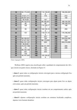 74
10 80,175,245 46 116,139,20
9
140 196,206,220
11 47,81,117 50 179 142 212
12 68,207,221 51 146 182
13 69,79,93 54 147 150
14 84,143,213 56 98,185,227 152 188,194,230
15 85 57 99 154 166,180,210
18 183 58 114,163,17
7
156 198
19 55 60 102,153,19
5
160 250
22 151 62 118,131,14
5
162 176,186,242
23 72 237 164 218
24 66,189,231 73 109 168 224,234,248
25 61,67,103 74 88,173,229 170 240
26 82,167,181 76 205 172 202,216,228
27 39,53,83 77 178
28 70,157,199 78 92,141,197 184 226
29 71 90 165 200 236
30 86,135,149 94 133 204
32 251 104 233 232
33 123 105
34 48,187,243 106 120,169,22
5
Fonte: Linguagens (2005).
Wolfram (2002) sugeriu uma classificação sobre a qualidade do comportamento dos ACs,
que consiste em quatro classes, ilustradas na Figura 13:
- classe 1: quase todas as configurações iniciais convergem para a mesma configuração fixa
após um período transiente;
- classe 2: quase todas configurações iniciais convergem para algum ponto fixo ou algum
ciclo atrator, após um período transiente;
- classe 3: quase todas configurações iniciais resultam em um comportamento caótico após
um período transiente;
- classe 4: algumas configurações iniciais resultam em estruturas localizadas complexas,
algumas vezes bastante duradoras.
 
