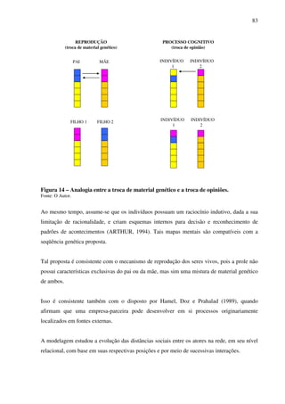 83
Figura 14 – Analogia entre a troca de material genético e a troca de opiniões.
Fonte: O Autor.
Ao mesmo tempo, assume-se que os indivíduos possuam um raciocínio indutivo, dada a sua
limitação de racionalidade, e criam esquemas internos para decisão e reconhecimento de
padrões de acontecimentos (ARTHUR, 1994). Tais mapas mentais são compatíveis com a
seqüência genética proposta.
Tal proposta é consistente com o mecanismo de reprodução dos seres vivos, pois a prole não
possui características exclusivas do pai ou da mãe, mas sim uma mistura de material genético
de ambos.
Isso é consistente também com o disposto por Hamel, Doz e Prahalad (1989), quando
afirmam que uma empresa-parceira pode desenvolver em si processos originariamente
localizados em fontes externas.
A modelagem estudou a evolução das distâncias sociais entre os atores na rede, em seu nível
relacional, com base em suas respectivas posições e por meio de sucessivas interações.
REPRODUÇÃO
(troca de material genético)
PROCESSO COGNITIVO
(troca de opinião)
PAI MÃE
FILHO 1 FILHO 2
INDIVÍDUO INDIVÍDUO
1 2
INDIVÍDUO INDIVÍDUO
1 2
 