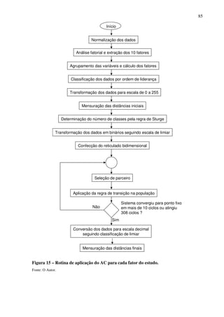 85
Início
Análise fatorial e extração dos 10 fatores
Classificação dos dados por ordem de liderança
Agrupamento das variáveis e cálculo dos fatores
Transformação dos dados para escala de 0 a 255
Transformação dos dados em binários seguindo escala de limiar
Mensuração das distâncias iniciais
Confecção do reticulado bidimensional
Seleção de parceiro
Aplicação da regra de transição na população
Não
Sim
Normalização dos dados
Conversão dos dados para escala decimal
seguindo classificação de limiar
Sistema convergiu para ponto fixo
em mais de 10 ciclos ou atingiu
308 ciclos ?
Mensuração das distâncias finais
Determinação do número de classes pela regra de Sturge
Figura 15 – Rotina de aplicação do AC para cada fator do estudo.
Fonte: O Autor.
 