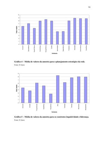 91
0
1
2
3
4
5
6
7
8
9
10
Envolvim
CálculoBenef
Quantif.Riscos
Contrib.Equiv
EscopoAlianca
Conflito
Aprendizado
Dependência
Fortalecim.
Saturação
Concorrência
CustoRisco
Variáveis
Valormédio
Gráfico 4 - Média de valores da amostra para o planejamento estratégico da rede.
Fonte: O Autor.
0
1
2
3
4
5
6
7
8
9
Horizonte
Emoção
TempoDecisão
AceiteRisco
Persistência
Ativa
Interesse
Otimista
Alternativas
AtençãoIndiv.
Variáveis
Valormédio
Gráfico 5 - Média de valores da amostra para os construtos impulsividade e liderança.
Fonte: O Autor.
 