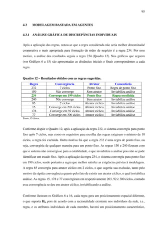 95
4.3 MODELAGEM BASEADA EM AGENTES
4.3.1 ANÁLISE GRÁFICA DE DISCREPÂNCIAS INDIVIDUAIS
Após a aplicação das regras, notou-se que a regra considerada não seria melhor denominada/
cooperativa e mais apropriada para formação de redes de negócio é a regra 234. Por esse
motivo, a análise dos resultados seguiu a regra 234 (Quadro 12). Nos gráficos que seguem
(ver Gráficos 6 a 15) são apresentadas as distâncias iniciais e finais correspondentes a cada
regra.
Quadro 12 – Resultados obtidos com as regras sugeridas.
Regra Convergência Atrator Comentário
232 7 ciclos Ponto fixo Regra de ponto fixo
150 Não converge Sem atrator Inviabiliza análise
234 Converge em 199 ciclos Ponto fixo Regra escolhida
240 Não converge Sem atrator Inviabiliza análise
85 2 ciclos Atrator cíclico Inviabiliza análise
15 Converge em 203 ciclos Atrator cíclico Inviabiliza análise
178 Converge em 92 ciclos Atrator cíclico Inviabiliza análise
77 Converge em 300 ciclos Atrator cíclico Inviabiliza análise
Fonte: O Autor.
Conforme dispõe o Quadro 12, após a aplicação da regra 232, o sistema convergiu para ponto
fixo após 7 ciclos, mas como os requisitos para escolha das regras exigiram o mínimo de 10
ciclos, a regra foi excluída. Outro motivo foi que a regra 232 é uma regra de ponto fixo, ou
seja, convergiria de qualquer maneira para um ponto fixo. As regras 150 e 240 fizeram com
que o sistema não convergisse para a estabilidade, o que inviabiliza a análise pois não se pode
identificar um estado fixo. Após a aplicação da regra 234, o sistema convergiu para ponto fixo
em 199 ciclos, sendo portanto a regra que melhor satisfez as exigências prévias à modelagem.
A regra 85 convergiu para atrator cíclico em 2 ciclos, o que sugeriu sua exclusão, tanto pelo
motivo da rápida convergência quanto pelo fato de existir um atrator cíclico, o qual inviabiliza
análise. As regras 15, 178 e 77 convergiram em respectivamente 203, 92 e 300 ciclos, contudo
essa convergência se deu em atrator cíclico, inviabilizando a análise.
Conforme ilustram os Gráficos 6 a 16, cada regra gera um posicionamento espacial diferente,
o que suporta H6, pois de acordo com a racionalidade existente nos indivíduos da rede, i.e.,
regra, e os atributos individuais de cada membro, haverá um posicionamento característico,
 