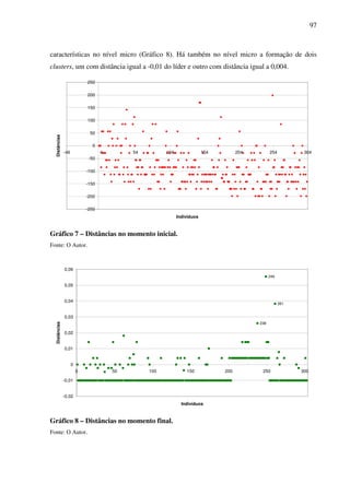 97
características no nível micro (Gráfico 8). Há também no nível micro a formação de dois
clusters, um com distância igual a -0,01 do líder e outro com distância igual a 0,004.
-250
-200
-150
-100
-50
0
50
100
150
200
250
-46 4 54 104 154 204 254 304
Indivíduos
Distâncias
Gráfico 7 – Distâncias no momento inicial.
Fonte: O Autor.
238
261
249
-0,02
-0,01
0
0,01
0,02
0,03
0,04
0,05
0,06
0 50 100 150 200 250 300
Indivíduos
Distâncias
Gráfico 8 – Distâncias no momento final.
Fonte: O Autor.
 
