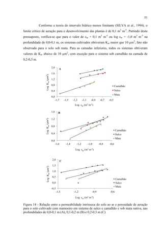 51

             Conforme a teoria do intervalo hídrico menos limitante (SILVA et al., 1994), o
limite crítico de aeração para o desenvolvimento das plantas é de 0,1 m3 m-3. Partindo deste
pressuposto, verifica-se que para o valor de εar = 0,1 m3 m-3 ou log εar = -1,0 m3 m-3 na
profundidade de 0,0-0,1 m, os sistemas cultivados obtiveram Kar maior que 10 µm2, fato não
observado para o solo sob mata. Para as camadas inferiores, todos os sistemas obtiveram
valores de Kar abaixo de 10 µm2, com exceção para o sistema sob camalhão na camada de
0,2-0,3 m.

                                   2,0      A
                                   1,6
                  Log Kar (μm2)




                                   1,2

                                   0,8                                                                    Camalhão
                                   0,4                                                                    Sulco
                                                                                                          Mata
                                   0,0
                                         -1,7       -1,5    -1,3      -1,1     -0,9         -0,7   -0,5
                                                             Log εar (m3 m-3)

                                   1,6      B

                                   1,2
                  Log Kar (μm2)




                                   0,8
                                                                                                           Camalhão
                                   0,4                                                                     Sulco
                                                                                                           Mata
                                   0,0
                                         -1,6        -1,4      -1,2          -1,0          -0,8    -0,6

                                                              Log εar (m3 m-3)


                                   2,0          C
                                   1,5
                   Log Kar (μm2)




                                   1,0

                                   0,5
                                                                                                           Camalhão
                                   0,0                                                                     Sulco
                                                                                                           Mata
                                   -0,5
                                          -1,5              -1,2                    -0,9            -0,6

                                                              Log εar (m3 m-3)

Figura 14 - Relação entre a permeabilidade intrínseca do solo ao ar e porosidade de aeração
para o solo cultivado com mamoeiro em sistema de sulco e camalhão e sob mata nativa, nas
profundidades de 0,0-0,1 m (A), 0,1-0,2 m (B) e 0,2-0,3 m (C).
 