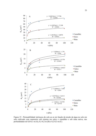 53

                     90           A              y = 9,4601ln(x) + 37,706
                     80                                 R² = 0,8498

                     70
                     60
                                                   y = 6,1407ln(x) + 17,248
       Kar (μm2)


                     50                                   R² = 0,9042
                     40
                     30
                                                   y = 2,3019ln(x) + 0,0078               Camalhão
                     20
                                                          R² = 0,9935                     Sulco
                     10
                                                                                          Mata
                      0
                          0           20    40     60            80           100   120
                                                  τ (kPa)

                     25           B
                                                         y = 3,920ln(x) + 1,791
                                                               R² = 0,966
                     20
       Kar (μm2)




                     15                                  y = 3,804ln(x) + 0,1356
                                                               R² = 0,9458
                     10
                                                                                          Camalhão
                      5                                y = 1,5598ln(x) + 0,8623
                                                              R² = 0,9217                 Sulco
                                                                                          Mata
                      0
                              0       20    40      60            80          100   120
                                                 τ (kPa)


                      40
                                  C
                      35
                                                         y = 6,360ln(x) + 7,498
                      30                                       R² = 0,869
                      25
         Kar (μm2)




                      20                              y = 3,0274ln(x) + 0,6313
                                                             R² = 0,8789
                      15
                                                                                          Camalhão
                      10                                   y = 2,6ln(x) + 0,6759
                                                                R² = 0,9738               Sulco
                          5
                                                                                          Mata
                          0
                              0        20   40      60            80          100   120

                                                 τ (kPa)

Figura 15 - Permeabilidade intrínseca do solo ao ar em função da tensão da água no solo em
solo cultivado com mamoeiro sob sistema em sulco e camalhão e sob mata nativa, nas
profundidades de 0,0-0,1 m (A), 0,1-0,2 m (B) e 0,2-0,3 m (C).
 