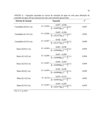 70

ANEXO A - Equações ajustadas às curvas de retenção da água no solo para obtenção do
conteúdo de água () nas amostras de solo com estrutura preservada.
  Sistema de manejo                           Equação                        r2

                                                   0,457  0,196
                               0,196 
Camalhão (0,0-0,1 m)
                                            1  (0,8055 m ) 4,05320,0901   0,987

                                                   0,442  0,206
                               0,206 
Camalhão (0,1-0,2 m)
                                            1  (0,2527 m )1,04370,4811    0,992

                                                   0,442  0,207
                               0,207 
Camalhão (0,2-0,3 m)
                                            1  (0,3157 m ) 0,96960,5126   0,990

                                                   0,485  0,190
                               0,190 
   Sulco (0,0-0,1 m)
                                            1  (0,0049 m ) 0,39983,3032   0,995

                                                   0,491  0,208
                               0,208 
   Sulco (0,1-0,2 m)
                                            1  (0,0088 m ) 0,44122,7818   0,994

                                                   0,492  0,207
                               0,207 
   Sulco (0,2-0,3 m)
                                            1  (0,0009 m ) 0,38505,6223   0,994

                                                   0,395  0,198
                               0,198 
    Mata (0,0-0,1 m)
                                            1  (0,0048 m ) 0,47552,5189   0,989

                                                   0,435  0,214
                                0,214 
    Mata (0,1-0,2 m)
                                            1  (0,0015 m ) 0,40764,0743   0,993

                                                   0,443  0,207
                               0,207 
    Mata (0,2-0,3 m)
                                            1  (0,0173m ) 0,48862,0770    0,995

 (m3 m-3); m (kPa).
 