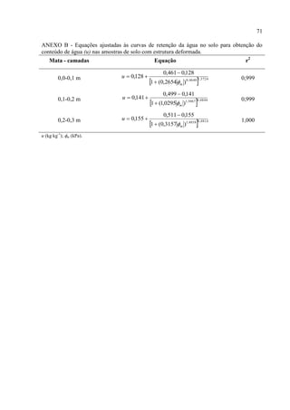71

ANEXO B - Equações ajustadas às curvas de retenção da água no solo para obtenção do
conteúdo de água (u) nas amostras de solo com estrutura deformada.
   Mata - camadas                             Equação                        r2

                                                   0,461  0,128
                              u  0,128 
        0,0-0,1 m
                                            1  (0,2654 m )0,46401,5724   0,999

                                                   0,499  0,141
                              u  0,141 
        0,1-0,2 m
                                            1  (1,0295m )1,30670,4844    0,999

                                                   0,511  0,155
                              u  0,155 
        0,2-0,3 m
                                            1  (0,3157 m )1,40580,4814   1,000

u (kg kg-1); m (kPa).
 