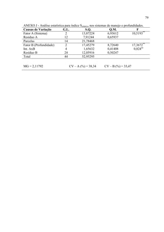 79

ANEXO J - Análise estatística para índice Srelativo nos sistemas de manejo e profundidades.
Causas de Variação          G.L.               S.Q.               Q.M.                F
Fator A (Sistema)              2           13,87224              6,93612           10,5193**
Resíduo A                     12             7,91244             0,65937
Parcelas                      14           21,78468
Fator B (Profundidade)         2           17,45279              8,72640           17,3672**
Int. AxB                       4             1,65632             0,41408            0,824ns
Resíduo B                     24           12,05916              0,50247
Total                         44           52,95295

MG = 2,11792                      CV – A (%) = 38,34         CV – B (%) = 33,47
 