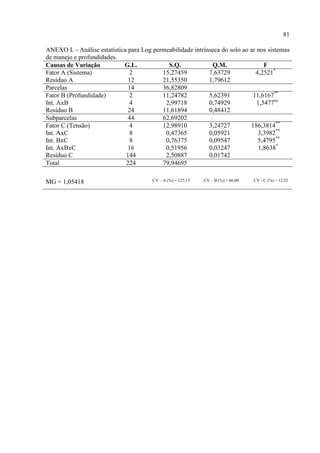 81

ANEXO L - Análise estatística para Log permeabilidade intrínseca do solo ao ar nos sistemas
de manejo e profundidades.
Causas de Variação          G.L.            S.Q.             Q.M.                 F
Fator A (Sistema)              2          15,27459          7,63729           4,2521*
Resíduo A                     12          21,55350          1,79612
Parcelas                      14          36,82809
Fator B (Profundidade)         2          11,24782          5,62391          11,6167**
Int. AxB                       4           2,99718          0,74929            1,5477ns
Resíduo B                     24          11,61894          0,48412
Subparcelas                   44          62,69202
Fator C (Tensão)               4          12,98910          3,24727         186,3814**
Int. AxC                       8           0,47365          0,05921            3,3982**
Int. BxC                       8           0,76375          0,09547            5,4795**
Int. AxBxC                    16           0,51956          0,03247             1,8638*
Resíduo C                    144           2,50887          0,01742
Total                        224          79,94695

MG = 1,05418                           CV – A (%) = 127,13   CV – B (%) = 66,00   CV - C (%) = 12,52
 