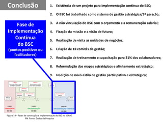 1. Existência de um projeto para implementação contínua do BSC;
2. O BSC foi trabalhado como sistema de gestão estratégica/3ª geração;
3. A não vinculação do BSC com o orçamento e a remuneração salarial;
4. Fixação da missão e a visão de futuro;
5. Realização de visita as unidades de negócios;
6. Criação de 18 comitês de gestão;
7. Realização de treinamento e capacitação para 31% dos colaboradores;
8. Reformulação dos mapas estratégicos e alinhamento estratégico;
9. Inserção de novo estilo de gestão participativo e estratégico;
Conclusão
Fase de
Implementação
Contínua
do BSC
(pontos positivos ou
facilitadores)
Figura 14 – Fases de construção e implementação do BSC no SENAC
RN. Fonte: Dados da Pesquisa
 