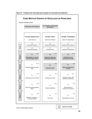 Figura 21 - Programa de motivação para equipes de resolução de problemas




                                                                           98
 