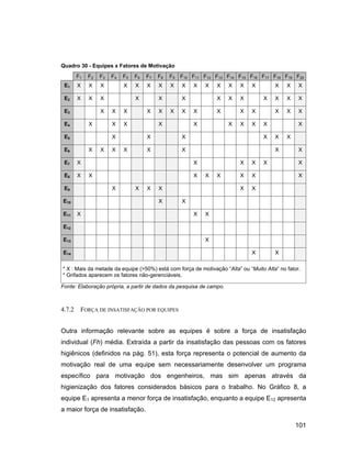 Quadro 30 - Equipes x Fatores de Motivação
        F1   F2   F3   F4   F5   F6   F7   F8   F9   F10 F11 F12 F13 F14 F15 F16 F17 F18 F19 F20
 E1     X    X    X         X    X    X    X    X    X   X   X   X   X   X   X        X   X   X

 E2     X    X    X              X         X         X           X   X   X       X    X   X   X

 E3               X    X    X         X    X    X    X   X       X       X   X        X   X   X

 E4          X         X    X              X             X           X   X   X   X            X

 E5                    X              X              X                           X    X   X

 E6          X    X    X    X         X              X                                X       X

 E7     X                                                X               X   X   X            X

 E8     X    X                                           X   X   X       X   X                X

 E9                    X         X    X    X                             X   X

E10                                        X         X

E11     X                                                X   X

E12

E13                                                          X

E14                                                                          X        X

* X : Mais da metade da equipe (>50%) está com força de motivação Alta ou Muito Alta no fator.
* Grifados aparecem os fatores não-gerenciáveis.

Fonte: Elaboração própria, a partir de dados da pesquisa de campo.



4.7.2    FORÇA DE INSATISFAÇÃO POR EQUIPES


Outra informação relevante sobre as equipes é sobre a força de insatisfação
individual (Fh) média. Extraída a partir da insatisfação das pessoas com os fatores
higiênicos (definidos na pág. 51), esta força representa o potencial de aumento da
motivação real de uma equipe sem necessariamente desenvolver um programa
específico para motivação dos engenheiros, mas sim apenas através da
higienização dos fatores considerados básicos para o trabalho. No Gráfico 8, a
equipe E1 apresenta a menor força de insatisfação, enquanto a equipe E12 apresenta
a maior força de insatisfação.

                                                                                              101
 