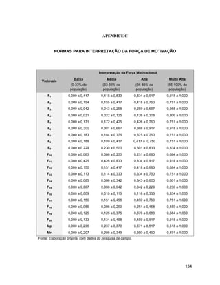 APÊNDICE C


           NORMAS PARA INTERPRETAÇÃO DA FORÇA DE MOTIVAÇÃO




                                     Interpretação da Força Motivacional
                      Baixa               Média                  Alta         Muito Alta
  Variáveis
                   (0-33% da            (33-66% da            (66-85% da     (85-100% da
                   população)           população)            população)      população)
     F1           0,000 a 0,417        0,418 a 0,833         0,834 a 0,917   0,918 a 1,000
     F2           0,000 a 0,154        0,155 a 0,417         0,418 a 0,750   0,751 a 1,000
     F3           0,000 a 0,042        0,043 a 0,258         0,259 a 0,667   0,668 a 1,000
     F4           0,000 a 0,021        0,022 a 0,125         0,126 a 0,308   0,309 a 1,000
     F5           0,000 a 0,171        0,172 a 0,425         0,426 a 0,750   0,751 a 1,000
     F6           0,000 a 0,300        0,301 a 0,667         0,668 a 0,917   0,918 a 1,000
     F7           0,000 a 0,183        0,184 a 0,375         0,375 a 0,750   0,751 a 1,000
     F8           0,000 a 0,188        0,189 a 0,417         0,417 a 0,750   0,751 a 1,000
     F9           0,000 a 0,229        0,230 a 0,500         0,501 a 0,833   0,834 a 1,000
     F10          0,000 a 0,085        0,086 a 0,250         0,251 a 0,683   0,684 a 1,000
     F11          0,000 a 0,425        0,426 a 0,833         0,834 a 0,917   0,918 a 1,000
     F12          0,000 a 0,150        0,151 a 0,417         0,418 a 0,683   0,684 a 1,000
     F13          0,000 a 0,113        0,114 a 0,333         0,334 a 0,750   0,751 a 1,000
     F14          0,000 a 0,085        0,086 a 0,342         0,343 a 0,600   0,601 a 1,000
     F15          0,000 a 0,007        0,008 a 0,042         0,042 a 0,229   0,230 a 1,000
     F16          0,000 a 0,009        0,010 a 0,115         0,116 a 0,333   0,334 a 1,000
     F17          0,000 a 0,150        0,151 a 0,458         0,459 a 0,750   0,751 a 1,000
     F18          0,000 a 0,085        0,086 a 0,250         0,251 a 0,458   0,459 a 1,000
     F19          0,000 a 0,125        0,126 a 0,375         0,376 a 0,683   0,684 a 1,000
     F20          0,000 a 0,133        0,134 a 0,458         0,459 a 0,917   0,918 a 1,000
     Mp           0,000 a 0,236        0,237 a 0,370         0,371 a 0,517   0,518 a 1,000
     Mr           0,000 a 0,207        0,208 a 0,349         0,350 a 0,490   0,491 a 1,000
Fonte: Elaboração própria, com dados da pesquisa de campo.




                                                                                        134
 