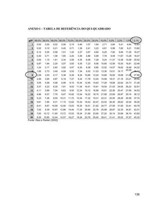 ANEXO I TABELA DE REFERÊNCIA DO QUI-QUADRADO


gl/P 99,0% 95,0% 90,0% 80,0% 70,0% 50,0% 30,0% 20,0% 10,0%                    5,0%    2,0%    1,0%    0,1%
   1   0,00    0,00    0,02    0,06    0,15    0,46    1,07    1,64    2,71    3,84    5,41    6,64   10,83
   2   0,02    0,10    0,21    0,45    0,71    1,39    2,41    3,22    4,61    5,99    7,82    9,21   13,82
   3   0,12    0,35    0,58    1,01    1,42    2,37    3,67    4,64    6,25    7,82    9,84   11,35   16,27
   4   0,30    0,71    1,06    1,65    2,20    3,36    4,88    5,99    7,78    9,49   11,67   13,28   18,47
   5   0,55    1,15    1,61    2,34    3,00    4,35    6,06    7,29    9,24   11,07   13,39   15,08   20,52
   6   0,87    1,64    2,20    3,07    3,83    5,35    7,23    8,56   10,65   12,59   15,03   16,81   22,46
   7   1,24    2,17    2,83    3,82    4,67    6,35    8,38    9,80   12,02   14,07   16,62   18,48   24,32
                                                                                              20,09
   8   1,65    2,73    3,49    4,59    5,53    7,34    9,52   11,03   13,36   15,51   18,17           26,13
   9   2,09    3,33    4,17    5,38    6,39    8,34   10,66   12,24   14,68   16,92   19,68   21,67   27,88
  10   2,56    3,94    4,87    6,18    7,27    9,34   11,78   13,44   15,99   18,31   21,16   23,21   29,59
  11   3,05    4,58    5,58    6,99    8,15   10,34   12,90   14,63   17,28   19,68   22,62   24,73   31,26
  12   3,57    5,23    6,30    7,81    9,03   11,34   14,01   15,81   18,55   21,03   24,05   26,22   32,91
  13   4,11    5,89    7,04    8,63    9,93   12,34   15,12   16,99   19,81   22,36   25,47   27,69   34,53
  14   4,66    6,57    7,79    9,47   10,82   13,34   16,22   18,15   21,06   23,69   26,87   29,14   36,12
  15   5,23    7,26    8,55   10,31   11,72   14,34   17,32   19,31   22,31   25,00   28,26   30,58   37,70
  16   5,81    7,69    9,31   11,15   12,62   15,34   18,42   20,47   23,54   26,30   29,63   32,00   39,25
  17   6,41    8,67   10,09   12,00   13,53   16,34   19,51   21,62   24,77   27,59   31,00   33,41   40,79
  18   7,02    9,39   10,87   12,86   14,44   17,34   20,60   22,76   25,99   28,87   32,35   34,81   42,31
  19   7,63   10,12   11,65   13,72   15,53   18,34   21,69   23,90   27,20   30,14   33,69   36,19   43,82
  20   8,26   10,85   12,44   14,57   16,27   19,34   22,78   25,04   28,41   31,41   35,02   37,57   45,32
Fonte: Rea e Parker (2002)




                                                                                                      136
 