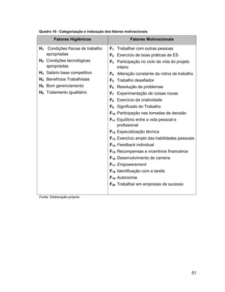 Quadro 10 - Categorização e indexação dos fatores motivacionais

         Fatores Higiênicos                         Fatores Motivacionais

H1 Condições físicas de trabalho         F1 Trabalhar com outras pessoas
   apropriadas                           F2 Exercício de boas práticas de ES
H2 Condições tecnológicas                F3 Participação no ciclo de vida do projeto
   apropriadas                              inteiro
H3 Salário base competitivo              F4 Alteração constante da rotina de trabalho
H4 Benefícios Trabalhistas               F5 Trabalho desafiador
H5 Bom gerenciamento                     F6 Resolução de problemas
H6 Tratamento igualitário                F7 Experimentação de coisas novas
                                         F8 Exercício da criatividade
                                         F9 Significado do Trabalho
                                         F10 Participação nas tomadas de decisão
                                         F11 Equilíbrio entre a vida pessoal e
                                             profissional
                                         F12 Especialização técnica
                                         F13 Exercício amplo das habilidades pessoais
                                         F14 Feedback individual
                                         F15 Recompensas e incentivos financeiros
                                         F16 Desenvolvimento de carreira
                                         F17 Empowerement
                                         F18 Identificação com a tarefa
                                         F19 Autonomia
                                         F20 Trabalhar em empresas de sucesso


Fonte: Elaboração própria.




                                                                                       51
 