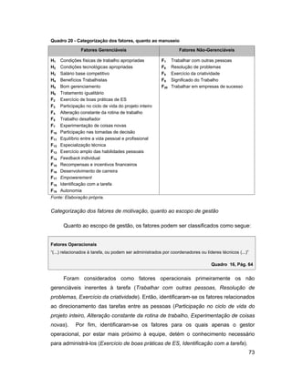Quadro 20 - Categorização dos fatores, quanto ao manuseio

                Fatores Gerenciáveis                              Fatores Não-Gerenciáveis

H1    Condições físicas de trabalho apropriadas          F1    Trabalhar com outras pessoas
H2    Condições tecnológicas apropriadas                 F6    Resolução de problemas
H3    Salário base competitivo                           F8    Exercício da criatividade
H4    Benefícios Trabalhistas                            F9    Significado do Trabalho
H5    Bom gerenciamento                                  F20   Trabalhar em empresas de sucesso
H6    Tratamento igualitário
F2    Exercício de boas práticas de ES
F3    Participação no ciclo de vida do projeto inteiro
F4    Alteração constante da rotina de trabalho
F5    Trabalho desafiador
F7    Experimentação de coisas novas
F10   Participação nas tomadas de decisão
F11   Equilíbrio entre a vida pessoal e profissional
F12   Especialização técnica
F13   Exercício amplo das habilidades pessoais
F14   Feedback individual
F15   Recompensas e incentivos financeiros
F16   Desenvolvimento de carreira
F17   Empowerement
F18   Identificação com a tarefa
F19   Autonomia
Fonte: Elaboração própria.


Categorização dos fatores de motivação, quanto ao escopo de gestão

       Quanto ao escopo de gestão, os fatores podem ser classificados como segue:


Fatores Operacionais
(...) relacionados à tarefa, ou podem ser administrados por coordenadores ou líderes técnicos (...)

                                                                                Quadro 16, Pág. 64


       Foram considerados como fatores operacionais primeiramente os não
gerenciáveis inerentes à tarefa (Trabalhar com outras pessoas, Resolução de
problemas, Exercício da criatividade). Então, identificaram-se os fatores relacionados
ao direcionamento das tarefas entre as pessoas (Participação no ciclo de vida do
projeto inteiro, Alteração constante da rotina de trabalho, Experimentação de coisas
novas).       Por fim, identificaram-se os fatores para os quais apenas o gestor
operacional, por estar mais próximo à equipe, detém o conhecimento necessário
para administrá-los (Exercício de boas práticas de ES, Identificação com a tarefa).
                                                                                                      73
 