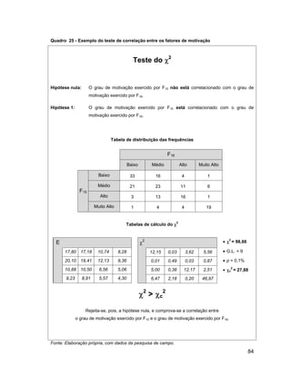 Quadro 25 - Exemplo do teste de correlação entre os fatores de motivação


                                                                     2
                                              Teste do


Hipótese nula:        O grau de motivação exercido por F15 não está correlacionado com o grau de
                      motivação exercido por F16.

Hipótese 1:           O grau de motivação exercido por F15 está correlacionado com o grau de
                      motivação exercido por F16.




                                  Tabela de distribuição das frequências


                                                                     F16
                                            Baixo       Médio                  Alto        Muito Alto

                          Baixo              33             16                  4              1

                          Médio              21             23                 11              6
                F15
                           Alto              3              13                 16              1

                        Muito Alto           1              4                   4             19


                                                                           2
                                         Tabelas de cálculo do


                                                    2                                                    2
  E                                                                                                          = 98,66

      17,80 17,18         10,74      8,28               12,15        0,03           3,62     5,56       G.L. = 9

      20,10 19,41         12,13      9,36               0,01         0,49           0,03     0,87       p = 0,1%
                                                                                                          2
      10,88 10,50          6,56      5,06               5,00         0,38        12,17       2,51        c =   27,88
       9,23      8,91      5,57      4,30               6,47         2,18           0,20    46,97

                                                    2            2
                                                        >       c

                   Rejeita-se, pois, a hipótese nula, e comprova-se a correlação entre
              o grau de motivação exercido por F15 e o grau de motivação exercido por F16.




Fonte: Elaboração própria, com dados da pesquisa de campo.
                                                                                                                       84
 