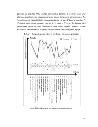 gerentes de projetos. Uma análise comparativa (Gráfico 6) permite notar uma
alteração significativa do posicionamento de alguns itens como, por exemplo, o F13
(exercício amplo das habilidades pessoais) subiu de 13º para 3º lugar, enquanto o F1
(Trabalhar com outras pessoas) desceu do 1º para o 5º lugar. Os fatores não-
gerenciáveis aparecem mais distribuídos neste último quadro, refletindo a real
importância da interferência do gestor na manutenção da motivação da equipe.

        Gráfico 6 - Comparativo entre ordem de relevância e fatores mais praticados




                Fonte: Elaboração própria, com dados da pesquisa de campo.




                                                                                      88
 