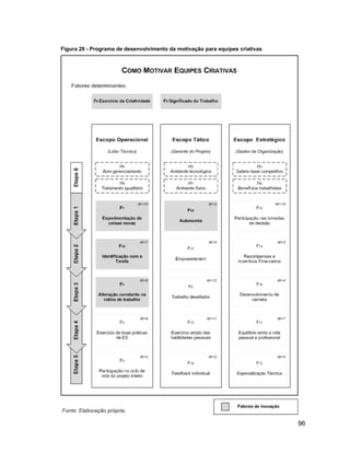 Figura 20 - Programa de desenvolvimento da motivação para equipes criativas




                                                                              96
 