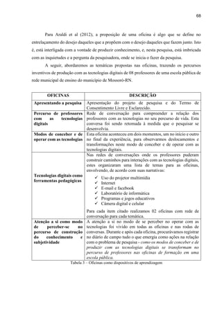 68
Para Araldi et al (2012), a proposição de uma oficina é algo que se define no
entrelaçamento do desejo daqueles que a propõem com o desejo daqueles que fazem junto. Isto
é, está interligada com a vontade de produzir conhecimento, e, nesta pesquisa, está imbricada
com as inquietudes e a pergunta da pesquisadora, onde se inicia o fazer da pesquisa.
A seguir, abordaremos as temáticas propostas nas oficinas, trazendo os percursos
inventivos de produção com as tecnologias digitais de 08 professores de uma escola pública de
rede municipal de ensino do município de Mossoró-RN.
OFICINAS DESCRIÇÃO
Apresentando a pesquisa Apresentação do projeto de pesquisa e do Termo de
Consentimento Livre e Esclarecido.
Percurso de professores
com as tecnologias
digitais
Rede de conversação para compreender a relação dos
professores com as tecnologias no seu percurso de vida. Esta
conversa foi sendo retomada à medida que o pesquisar se
desenvolvia.
Modos de conceber e de
operar com as tecnologias
Esta oficina aconteceu em dois momentos, um no início e outro
no final da experiência, para observarmos deslocamentos e
transformações neste modo de conceber e de operar com as
tecnologias digitais.
Tecnologias digitais como
ferramentas pedagógicas
Nas redes de conversações onde os professores puderam
construir caminhos para interações com as tecnologias digitais,
estes organizaram uma lista de temas para as oficinas,
envolvendo, de acordo com suas narrativas:
 Uso do projetor multimídia
 Internet
 E-mail e facebook
 Laboratório de informática
 Programas e jogos educativos
 Câmera digital e celular
Para cada item citado realizamos 02 oficinas com rede de
conversação para cada temática.
Atenção a si como modo
de perceber-se no
percurso de construção
do conhecimento e
subjetividade
A atenção a si no modo de se perceber no operar com as
tecnologias foi vivido em todas as oficinas e nas rodas de
conversas. Durante e após cada oficina, procurávamos registrar
no diário de campo tudo o que emergia como ações na relação
com o problema de pesquisa - como os modos de conceber e de
produzir com as tecnologias digitais se transformam no
percurso de professores nas oficinas de formação em uma
escola pública.
Tabela 3 – Oficinas como dispositivos de aprendizagem
 