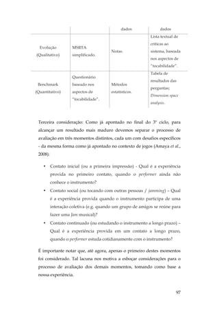 97
dados dados
Evolução
(Qualitativo)
MSRTA
simplificado.
Notas.
Lista textual de
criticas ao
sistema, baseada
nos aspectos de
“tocabilidade”.
Benchmark
(Quantitativo)
Questionário
baseado nos
aspectos de
“tocabilidade”.
Métodos
estatísticos.
Tabela de
resultados das
perguntas;
Dimension space
analysis.
Terceira consideração: Como já apontado no final do 3º ciclo, para
alcançar um resultado mais maduro devemos separar o processo de
avaliação em três momentos distintos, cada um com desafios específicos
- da mesma forma como já apontado no contexto de jogos (Amaya et al.,
2008):
• Contato inicial (ou a primeira impressão) - Qual é a experiência
provida no primeiro contato, quando o performer ainda não
conhece o instrumento?
• Contato social (ou tocando com outras pessoas / jamming) – Qual
é a experiência provida quando o instrumento participa de uma
interação coletiva (e.g. quando um grupo de amigos se reúne para
fazer uma Jam musical)?
• Contato continuado (ou estudando o instrumento a longo prazo) –
Qual é a experiência provida em um contato a longo prazo,
quando o performer estuda cotidianamente com o instrumento?
É importante notar que, até agora, apenas o primeiro destes momentos
foi considerado. Tal lacuna nos motiva a esboçar considerações para o
processo de avaliação dos demais momentos, tomando como base a
nossa experiência.
 