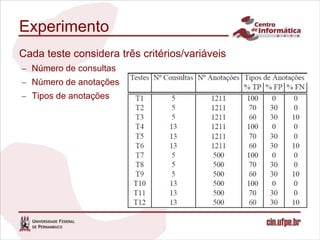 Experimento
Cada teste considera três critérios/variáveis
– Número de consultas
– Número de anotações
– Tipos de anotações
 