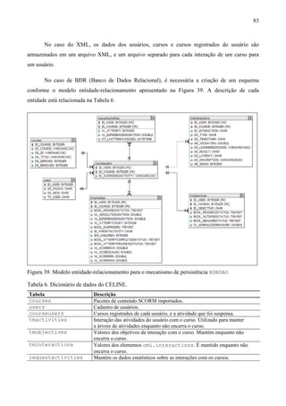 83



       No caso do XML, os dados dos usuários, cursos e cursos registrados do usuário são
armazenados em um arquivo XML, e um arquivo separado para cada interação de um curso para
um usuário.

       No caso de BDR (Banco de Dados Relacional), é necessária a criação de um esquema
conforme o modelo entidade-relacionamento apresentado na Figura 39. A descrição de cada
entidade está relacionada na Tabela 6.




Figura 39. Modelo entidade-relacionamento para o mecanismo de persistência RDBDAO

Tabela 6. Dicionário de dados do CELINE.
Tabela                      Descrição
courses                     Pacotes de conteúdo SCORM importados.
users                       Cadastro de usuários.
courseusers                 Cursos registrados de cada usuário, e a atividade que foi suspensa.
tmactivities                Interação das atividades do usuário com o curso. Utilizado para manter
                            a árvore de atividades enquanto não encerra o curso.
tmobjectives                Valores dos objetivos da interação com o curso. Mantém enquanto não
                            encerra o curso.
tminteractions              Valores dos elementos cmi.interactions. É mantido enquanto não
                            encerra o curso.
requestactivities           Mantém os dados estatísticos sobre as interações com os cursos.
 