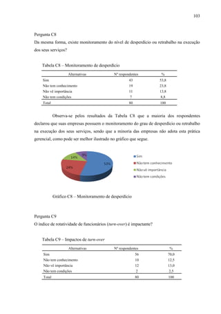 103

Pergunta C8
Da mesma forma, existe monitoramento do nível de desperdício ou retrabalho na execução
dos seus serviços?
Tabela C8 – Monitoramento de desperdício
Alternativas

Nº respondentes

%

Sim

43

53,8

Não tem conhecimento

19

23,8

Não vê importância

11

13,8

Não tem condições

7

8,8

Total

80

100

Observa-se pelos resultados da Tabela C8 que a maioria dos respondentes
declarou que suas empresas possuem o monitoramento do grau de desperdício ou retrabalho
na execução dos seus serviços, sendo que a minoria das empresas não adota esta prática
gerencial, como pode ser melhor ilustrado no gráfico que segue.

Gráfico C8 – Monitoramento de desperdício

Pergunta C9
O índice de rotatividade de funcionários (turn-over) é impactante?
Tabela C9 – Impactos de turn-over
Alternativas

Nº respondentes

%

Sim

56

70,0

Não tem conhecimento

10

12,5

Não vê importância

12

13,0

Não tem condições

2

2,5

Total

80

100

 