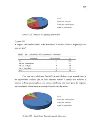 105

Gráfico C10 – Práticas de segurança no trabalho

Pergunta C11
A empresa tem controle sobre o fluxo de materiais e insumos utilizados na prestação dos
seus serviços?
Tabela C11 – Controle do fluxo de materiais e insumos
Alternativas

Nº respondentes

%

Sim

56

70,0

Não tem conhecimento

11

13,8

Não tem condições

7

8,8

Não vê importância

6

7,5

Total

80

100

Com base nos resultados da Tabela C11 é possível observar que a grande maioria
dos respondentes declarou que em suas empresas efetuam o controle dos materiais e
insumos ao longo da prestação de seus serviços, sendo que uma menor parte das empresas
não executa esta prática gerencial, como pode ilustra o gráfico abaixo.

Gráfico C11 – Controle do fluxo de materiais e insumos

 