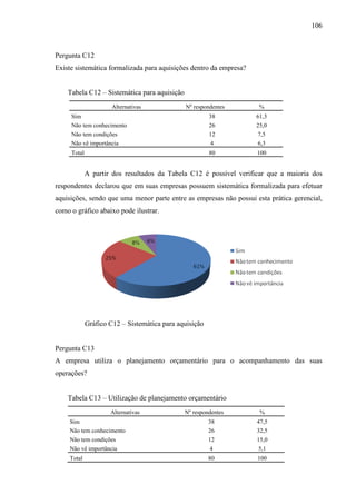 106

Pergunta C12
Existe sistemática formalizada para aquisições dentro da empresa?
Tabela C12 – Sistemática para aquisição
Alternativas

Nº respondentes

%

Sim

38

61,3

Não tem conhecimento

26

25,0

Não tem condições

12

7,5

Não vê importância

4

6,3

Total

80

100

A partir dos resultados da Tabela C12 é possível verificar que a maioria dos
respondentes declarou que em suas empresas possuem sistemática formalizada para efetuar
aquisições, sendo que uma menor parte entre as empresas não possui esta prática gerencial,
como o gráfico abaixo pode ilustrar.

Gráfico C12 – Sistemática para aquisição

Pergunta C13
A empresa utiliza o planejamento orçamentário para o acompanhamento das suas
operações?
Tabela C13 – Utilização de planejamento orçamentário
Alternativas

Nº respondentes

%

Sim

38

47,5

Não tem conhecimento

26

32,5

Não tem condições

12

15,0

Não vê importância

4

5,1

Total

80

100

 
