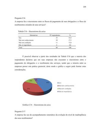 109

Pergunta C16
A empresa faz o sincronismo entre os fluxos de pagamento de suas obrigações e o fluxo de
recebimentos oriundos de seus serviços?
Tabela C16 – Sincronismo de caixa
Alternativas

Nº respondentes

%

Sim

35

43,8

Não tem conhecimento

30

37,5

Não tem condições

11

13,8

Não vê importância

4

5,0

Total

80

100

É possível observar a partir dos resultados da Tabela C16 que a maioria dos
respondentes declarou que em suas empresas não executam o sincronismo entre o
pagamento de obrigações e o recebimento dos serviços, sendo que a minoria entre as
empresas possui esta prática gerencial, deste modo o gráfico a seguir pode ilustrar estas
considerações.

Gráfico C16 – Sincronismo de caixa

Pergunta C17
A empresa faz uso do acompanhamento sistemático da evolução do nível de inadimplência
dos seus recebimentos?

 