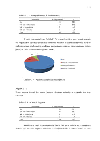 110

Tabela C17 – Acompanhamento da inadimplência
Alternativas

Nº respondentes

%

Sim

58

72,5

Não tem conhecimento

14

17,5

Não vê importância

5

6,3

Não tem condições

3

3,8

Total

80

100

A partir dos resultados da Tabela C17 é possível verificar que a grande maioria
dos respondentes declarou que em suas empresas executam o acompanhamento do nível de
inadimplência de recebimentos, sendo que a minoria das empresas não executa esta prática
gerencial, como está ilustrado no gráfico abaixo.

Gráfico C17 – Acompanhamento da inadimplência

Pergunta C18
Existe controle formal dos gastos (custos e despesas) oriundos da execução dos seus
serviços?
Tabela C18 – Controle de gastos
Alternativas

Nº respondentes

%

Sim

53

66,3

Não tem conhecimento

25

31,3

Não vê importância

0

0,0

Não tem condições

2

2,5

Total

80

100

Verifica-se a partir dos resultados da Tabela C18 que a maioria dos respondentes
declarou que em suas empresas executam o acompanhamento e controle formal de seus

 