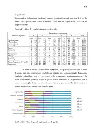112

Pergunta C20
Com relação à influência da gestão dos recursos organizacionais, dê uma nota de 1 a 5 de
acordo com o grau de contribuição de cada área deste processo de gestão para o sucesso do
empreendimento.
Quadro C1 – Grau de contribuição das áreas de gestão
Respondentes / Alternativas
Processo de gestão
Administrativa
Almoxarifado
Comercialização
Contabilidade
Custos
Financeira
Informática
Planejamento
Produção
Qualidade
Recursos humanos
Saúde e Segurança do Trabalho
Suprimentos

1

2

3

4

5

Totais

qtde
0
2
0
1
0
2
6
1
0
1
5
3

%
0,0
2,5
0,0
1,2
0,0
2,4
7,4
1,2
0,0
1,2
6,2
3,8

qtde
2
5
1
5
1
0
4
6
3
3
9
10

%
2,5
6,3
1,2
6,3
1,3
0,0
5,0
7,5
3,8
3,7
11,2
12,5

qtde
18
14
3
14
9
7
15
11
4
5
15
19

%
22,5
17,5
3,8
17,5
11,2
8,7
18,8
13,8
4,9
6,3
18,8
23,8

qtde
17
16
20
19
16
15
20
18
16
14
16
15

%
21,2
20,0
25,0
23,8
20,0
18,8
25
22,5
20,0
17,5
20
18,8

qtde
43
43
56
41
54
56
35
44
57
57
35
33

%
53,8
53,7
70,0
51,2
67,5
70,1
43,8
55,0
71,3
71,3
43,8
41,1

qtde
80
80
80
80
80
80
80
80
80
80
80
80

%
100,0
100,0
100,0
100,0
100,0
100,0
100,0
100,0
100,0
100,0
100,0
100,0

1

1,3

10

12,5

24

30,0

13

16,3

32

39,9

80

100,0

A partir da análise dos resultados do Quadro C1 é possível verificar que as áreas
de gestão que mais impactam os resultados da empresa são: Comercialização, Financeira,
Produção e Qualidade, uma vez que a maioria dos respondentes avaliou com o grau 5 da
escala constante no quadro e a área de gestão menos impactante é a Suprimentos com a
menor concentração de respondentes alocados para este grau da escala, desta maneira o
gráfico abaixo ilustra melhor estas considerações.

Gráfico C20 – Grau de contribuição das áreas de gestão

 