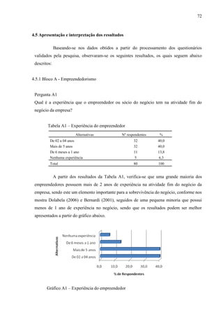 72

4.5 Apresentação e interpretação dos resultados
Baseando-se nos dados obtidos a partir do processamento dos questionários
validados pela pesquisa, observaram-se os seguintes resultados, os quais seguem abaixo
descritos:

4.5.1 Bloco A - Empreendedorismo

Pergunta A1
Qual é a experiência que o empreendedor ou sócio do negócio tem na atividade fim do
negócio da empresa?
Tabela A1 – Experiência do empreendedor
Alternativas

Nº respondentes

%

De 02 a 04 anos

32

40,0

Mais de 5 anos

32

40,0

De 6 meses a 1 ano

11

13,8

Nenhuma experiência

5

6,3

Total

80

100

A partir dos resultados da Tabela A1, verifica-se que uma grande maioria dos
empreendedores possuem mais de 2 anos de experiência na atividade fim do negócio da
empresa, sendo este um elemento importante para a sobrevivência do negócio, conforme nos
mostra Dolabela (2006) e Bernardi (2001), seguidos de uma pequena minoria que possui
menos de 1 ano de experiência no negócio, sendo que os resultados podem ser melhor
apresentados a partir do gráfico abaixo.

Gráfico A1 – Experiência do empreendedor

 