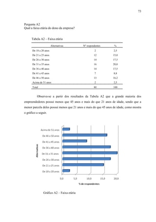 73

Pergunta A2
Qual a faixa etária do dono da empresa?
Tabela A2 – Faixa etária
Alternativas

Nº respondentes

%

De 18 a 20 anos

2

2,5

De 21 a 25 anos

12

15,0

De 26 a 30 anos

14

17,5

De 31 a 35 anos

16

20,0

De 36 a 40 anos

14

17,5

De 41 a 45 anos

7

8,8

De 46 a 50 anos

13

16,2

Acima de 51 anos

2

2,5

Total

80

100

Observa-se a partir dos resultados da Tabela A2 que a grande maioria dos
empreendedores possui menos que 45 anos e mais do que 21 anos de idade, sendo que a
menor parcela deles possui menos que 21 anos e mais do que 45 anos de idade, como mostra
o gráfico a seguir.

Gráfico A2 – Faixa etária

 