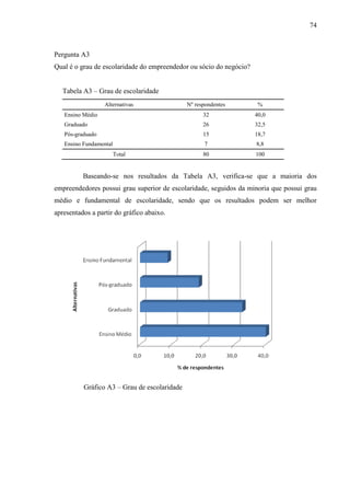 74

Pergunta A3
Qual é o grau de escolaridade do empreendedor ou sócio do negócio?
Tabela A3 – Grau de escolaridade
Alternativas

Nº respondentes

%

Ensino Médio

32

40,0

Graduado

26

32,5

Pós-graduado

15

18,7

Ensino Fundamental

7

8,8

80

100

Total

Baseando-se nos resultados da Tabela A3, verifica-se que a maioria dos
empreendedores possui grau superior de escolaridade, seguidos da minoria que possui grau
médio e fundamental de escolaridade, sendo que os resultados podem ser melhor
apresentados a partir do gráfico abaixo.

Gráfico A3 – Grau de escolaridade

 