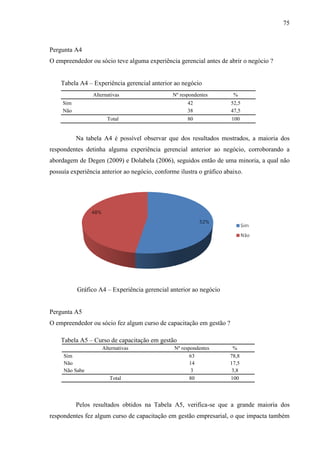 75

Pergunta A4
O empreendedor ou sócio teve alguma experiência gerencial antes de abrir o negócio ?
Tabela A4 – Experiência gerencial anterior ao negócio
Alternativas

Nº respondentes

%

42
38

52,5
47,5

80

100

Sim
Não
Total

Na tabela A4 é possível observar que dos resultados mostrados, a maioria dos
respondentes detinha alguma experiência gerencial anterior ao negócio, corroborando a
abordagem de Degen (2009) e Dolabela (2006), seguidos então de uma minoria, a qual não
possuía experiência anterior ao negócio, conforme ilustra o gráfico abaixo.

Gráfico A4 – Experiência gerencial anterior ao negócio

Pergunta A5
O empreendedor ou sócio fez algum curso de capacitação em gestão ?
Tabela A5 – Curso de capacitação em gestão
Alternativas
Sim
Não
Não Sabe
Total

Nº respondentes
63
14
3
80

%
78,8
17,5
3,8
100

Pelos resultados obtidos na Tabela A5, verifica-se que a grande maioria dos
respondentes fez algum curso de capacitação em gestão empresarial, o que impacta também

 