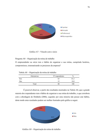 78

Gráfico A7 – Vínculo com o sócio
Pergunta A8 – Organização da rotina de trabalho
O empreendedor ou sócio tem o hábito de organizar a sua rotina, cumprindo horários,
compromissos, sistematizando os processos da empresa?
Tabela A8 – Organização da rotina de trabalho
Alternativas

Nº respondentes

%

Sim

65

81,3

Não

15

18,8

80

100

Total

É possível observar, a partir dos resultados mostrados na Tabela A8, que a grande
maioria dos respondentes tem o hábito de organizar a sua rotina de trabalho, o que corrobora
com a abordagem de Dolabela (2006), seguidos por uma minoria não possui este hábito,
deste modo estes resultados podem ser melhor ilustrados pelo gráfico a seguir.

Gráfico A8 – Organização da rotina de trabalho

 