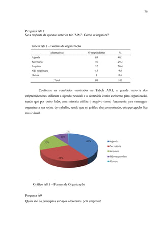 79

Pergunta A8.1
Se a resposta da questão anterior for "SIM". Como se organiza?
Tabela A8.1 – Formas de organização
Alternativas

Nº respondentes

%

Agenda

63

40,1

Secretária

46

29,3

Arquivo

32

20,4

Não respondeu

15

9,6

Outros

1

0,6

80

100

Total

Conforme os resultados mostrados na Tabela A8.1, a grande maioria dos
empreendedores utilizam a agenda pessoal e a secretária como elemento para organização,
sendo que por outro lado, uma minoria utiliza o arquivo como ferramenta para conseguir
organizar a sua rotina de trabalho, sendo que no gráfico abaixo mostrado, esta percepção fica
mais visual.

Gráfico A8.1 – Formas de Organização

Pergunta A9
Quais são os principais serviços oferecidos pela empresa?

 