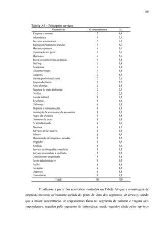 80

Tabela A9 – Principais serviços
Alternativas
Viagens e turismo
Informática
Serviços automotivos
Transporte/transporte escolar
Mecânica/pintura
Construção em geral
Mecânica
Troca/conserto/venda de pneus
Pit Dog
Academia
Conserto/reparo
Limpeza
Escola profissionalizante
Suspensão/freios
Auto-elétrica
Projetos do meio ambiente
Gráfica
Escola infantil
Telefonia
Cobrança
Projetos e representações
Instalação de som/venda de acessórios
Fogos de artifícios
Conserto de moto
Ar condicionado
Piscinas
Serviços de lavanderia
Editora
Manutenção de máquinas pesadas
Irrigação
Retífica
Serviço de fotografia e medição
Serviço de combate a incêndio
Consultoria e engenharia
Apoio administrativo
Buffet
Lavajato
Chaveiro
Consultório
Total

Nº respondentes
7
6
5
4
4
4
4
3
3
3
3
2
2
2
2
2
2
1
1
1
1
1
1
1
1
1
1
1
1
1
1
1
1
1
1
1
1
1
1
80

%
8,8
7,5
6,3
5,0
5,0
5,0
5,0
3,8
3,8
3,8
3,8
2,5
2,5
2,5
2,5
2,5
2,5
1,3
1,3
1,3
1,3
1,3
1,3
1,3
1,3
1,3
1,3
1,3
1,3
1,3
1,3
1,3
1,3
1,3
1,3
1,3
1,3
1,3
1,3
100

Verifica-se a partir dos resultados mostrados na Tabela A9 que a amostragem de
empresas mostrou ser bastante variada do ponto de vista dos segmentos de serviços, sendo
que a maior concentração de respondentes ficou no segmento de turismo e viagens dos
respondentes, seguidos pelo segmento de informática, sendo seguidos ainda pelos serviços

 