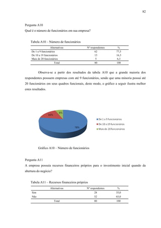82

Pergunta A10
Qual é o número de funcionários em sua empresa?
Tabela A10 – Número de funcionários
Alternativas
De 1 a 9 funcionários
De 10 a 19 funcionários
Mais de 20 funcionários
Total

Nº respondentes
62
13
5
80

%
77,5
16,3
6,3
100

Observa-se a partir dos resultados da tabela A10 que a grande maioria dos
respondentes possuem empresas com até 9 funcionários, sendo que uma minoria possui até
20 funcionários em seus quadros funcionais, deste modo, o gráfico a seguir ilustra melhor
estes resultados.

Gráfico A10 – Número de funcionários

Pergunta A11
A empresa possuía recursos financeiros próprios para o investimento inicial quando da
abertura do negócio?
Tabela A11 – Recursos financeiros próprios
Alternativas

Nº respondentes

%

Sim

28

35,0

Não

52

65,0

80

100

Total

 