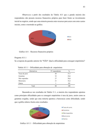 83

Observa-se a partir dos resultados da Tabela A11 que a grande maioria dos
respondentes não possuía recursos financeiros próprios para fazer frente ao investimento
inicial no negócio, sendo que uma minoria possuía estes recursos para arcar com estes custos
iniciais, como o mostrado no gráfico.

Gráfico A11 – Recursos financeiros próprios
Pergunta A11.1
Se a resposta da questão anterior for "NÃO". Qual a dificuldade para conseguir empréstimo?
Tabela A11.1 – Dificuldade para obtenção de empréstimo
Alternativas

Nº respondentes

%

Taxas de juros

49

37,7

Garantias

32

24,6

Não respondeu

27

20,8

Burocracia

21

16,2

Outros

1

0,8

80

100

Total

Baseando-se nos resultados da Tabela 11.1, a maioria dos respondentes apontou
como principais dificuldades para se conseguir empréstimo à taxa de juros, assim como as
garantias exigidas, sendo que uma minoria apontou a burocracia como dificuldade, sendo
que o gráfico abaixo ilustra estes resultados.

Gráfico A11.1 – Dificuldade para obtenção de empréstimo

 
