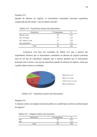 84

Pergunta A12
Quando da abertura do negócio, os funcionários contratados possuíam experiência
comprovada de pelo menos 1 ano na função exercida?
Tabela A12 – Experiência anterior dos funcionários
Alternativas

Nº respondentes

%

Mais de 1 ano

42

52,5

De 1 a 6 meses

14

17,5

De 7 meses a 1 ano

12

15,0

Sem experiência

12

15,0

80

100

Total

Constata-se com base dos resultados da Tabela A12 que a maioria dos
respondentes declarou que os funcionários contratados na abertura do negócio possuíam
mais de um ano de experiência, enquanto que a minoria apontam que os funcionários
possuíam entre 6 meses e um ano de experiência quando da abertura do negócio, sendo que
o gráfico abaixo ilustra os resultados.

Gráfico A12 – Experiência anterior dos funcionários

Pergunta A13
A empresa contou com alguma assessoria jurídica ou contábil para auxiliar na administração
do negócio?
Tabela A13 – Empresa contou com assessoria
Alternativas
Sim
Não
Total

Nº respondentes
70
10
80

%
87,5
12,5
100

 