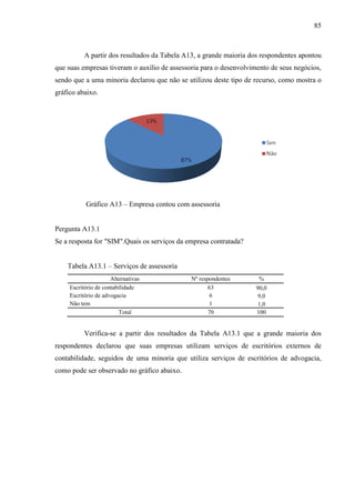 85

A partir dos resultados da Tabela A13, a grande maioria dos respondentes apontou
que suas empresas tiveram o auxílio de assessoria para o desenvolvimento de seus negócios,
sendo que a uma minoria declarou que não se utilizou deste tipo de recurso, como mostra o
gráfico abaixo.

Gráfico A13 – Empresa contou com assessoria

Pergunta A13.1
Se a resposta for "SIM".Quais os serviços da empresa contratada?
Tabela A13.1 – Serviços de assessoria
Alternativas
Escritório de contabilidade
Escritório de advogacia
Não tem
Total

Nº respondentes
63
6
1
70

%
90,0
9,0
1,0
100

Verifica-se a partir dos resultados da Tabela A13.1 que a grande maioria dos
respondentes declarou que suas empresas utilizam serviços de escritórios externos de
contabilidade, seguidos de uma minoria que utiliza serviços de escritórios de advogacia,
como pode ser observado no gráfico abaixo.

 