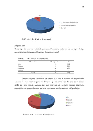 86

Gráfico A13.1 – Serviços de assessoria

Pergunta A14
Os serviços da empresa contratada possuem diferenciais, em termos de inovação, design,
desempenho ou algo que os diferenciem dos concorrentes ?
Tabela A14 – Existência de diferenciais
Alternativas
Sim
Normal
Nenhum
Não sei
Total

Nº respondentes
41
28
8
3
80

%
51,2
35,0
10,0
3,8
100

Observa-se pelos resultados da Tabela A14 que a maioria dos respondentes
declarou que suas empresas possuem elementos que os diferenciem dos seus concorrentes,
sendo que uma minoria declarou que suas empresas não possuem nenhum diferencial
competitivo em seus produtos ou serviços, como pode ser observado no gráfico abaixo.

Gráfico A14 – Existência de diferenciais

 
