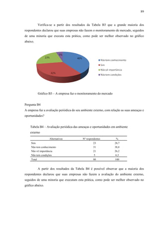 89

Verifica-se a partir dos resultados da Tabela B3 que a grande maioria dos
respondentes declarou que suas empresas não fazem o monitoramento de mercado, seguidos
de uma minoria que executa esta prática, como pode ser melhor observado no gráfico
abaixo.

Gráfico B3 – A empresa faz o monitoramento do mercado

Pergunta B4
A empresa faz a avaliação periódica do seu ambiente externo, com relação as suas ameaças e
oportunidades?
Tabela B4 – Avaliação periódica das ameaças e oportunidades em ambiente
externo
Alternativas

Nº respondentes

%

Sim

23

28,7

Não tem conhecimento

31

38,8

Não vê importância

21

26,2

Não tem condições

5

6,3

Total

80

100

A partir dos resultados da Tabela B4 é possível observar que a maioria dos
respondentes declarou que suas empresas não fazem a avaliação do ambiente externo,
seguidos de uma minoria que executam esta prática, como pode ser melhor observado no
gráfico abaixo.

 