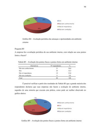 90

Gráfico B4 – Avaliação periódica das ameaças e oportunidades em ambiente
externo

Pergunta B5
A empresa faz a avaliação periódica do seu ambiente interno, com relação aos seus pontos
fortes e fracos?
Tabela B5 – Avaliação dos pontos fracos e pontos fortes em ambiente interno
Alternativas

Nº respondentes

%

Não tem conhecimento

31

38,8

Sim

26

32,5

Não vê importância

19

23,8

Não tem condições

4

5,0

Total

80

100

É possível verificar a partir dos resultados da Tabela B5 que a grande maioria dos
respondentes declarou que suas empresas não fazem a avaliação do ambiente interno,
seguidos de uma minoria que executa esta prática, como pode ser melhor observado no
gráfico abaixo.

Gráfico B5 – Avaliação dos pontos fracos e pontos fortes em ambiente interno

 