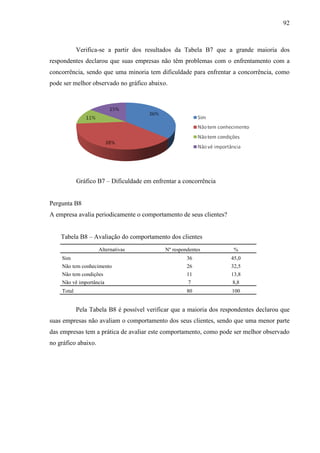92

Verifica-se a partir dos resultados da Tabela B7 que a grande maioria dos
respondentes declarou que suas empresas não têm problemas com o enfrentamento com a
concorrência, sendo que uma minoria tem dificuldade para enfrentar a concorrência, como
pode ser melhor observado no gráfico abaixo.

Gráfico B7 – Dificuldade em enfrentar a concorrência

Pergunta B8
A empresa avalia periodicamente o comportamento de seus clientes?
Tabela B8 – Avaliação do comportamento dos clientes
Alternativas

Nº respondentes

%

Sim

36

45,0

Não tem conhecimento

26

32,5

Não tem condições

11

13,8

Não vê importância

7

8,8

Total

80

100

Pela Tabela B8 é possível verificar que a maioria dos respondentes declarou que
suas empresas não avaliam o comportamento dos seus clientes, sendo que uma menor parte
das empresas tem a prática de avaliar este comportamento, como pode ser melhor observado
no gráfico abaixo.

 