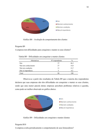 93

Gráfico B8 – Avaliação do comportamento dos clientes

Pergunta B9
A empresa tem dificuldades para conquistar e manter os seus clientes?
Tabela B9 – Dificuldades em conquistar e manter clientes
Alternativas

Nº respondentes

%

Sim

37

46,3

Não tem conhecimento

27

33,8

Não tem condições

11

13,7

Não vê importância

5

6,2

Total

80

100

Observa-se a partir dos resultados da Tabela B9 que a maioria dos respondentes
declarou que suas empresas não têm dificuldades em conquistar e manter os seus clientes,
sendo que uma menor parcela destas empresas percebem problemas relativos à questão,
como pode ser melhor observado no gráfico abaixo.

Gráfico B9 – Dificuldades em conquistar e manter clientes

Pergunta B10
A empresa avalia periodicamente o comportamento de seus fornecedores?

 